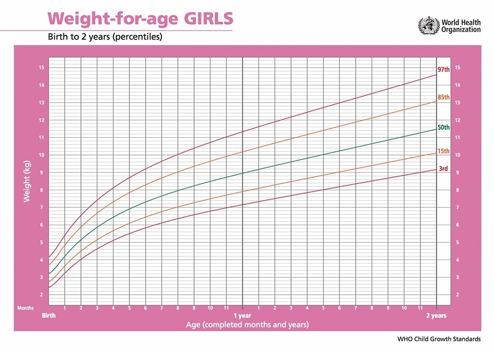 Understanding Growth Charts: Monitoring Growth in the First 24 Months